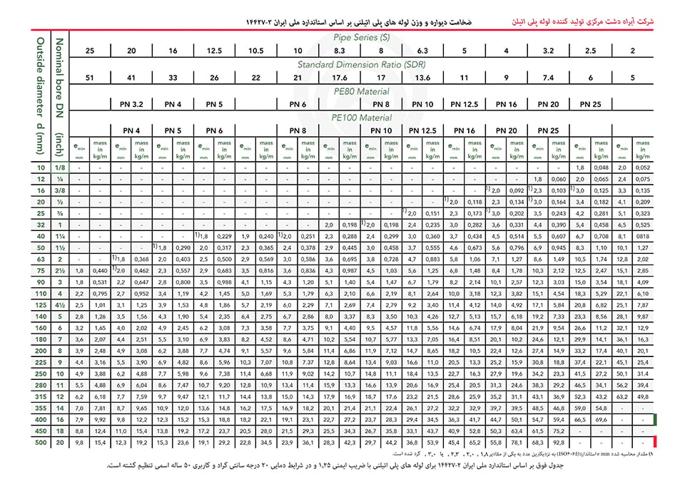 جدول وزن و ضخامت دیواره لوله های پلی اتیلن آبرسانیPE80 و PE100 بر اساس استاندارد ملی ایران 2-14427